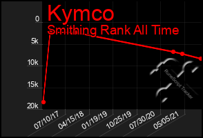 Total Graph of Kymco