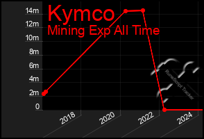 Total Graph of Kymco