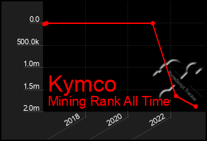 Total Graph of Kymco