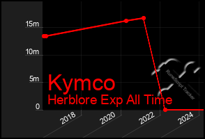 Total Graph of Kymco