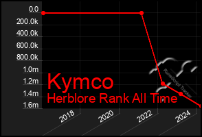 Total Graph of Kymco