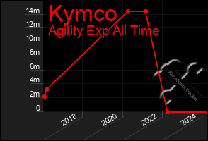 Total Graph of Kymco