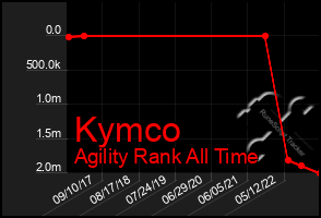 Total Graph of Kymco