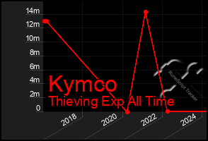 Total Graph of Kymco