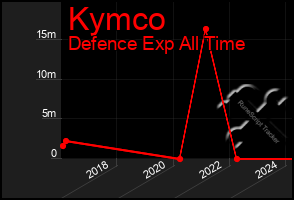 Total Graph of Kymco