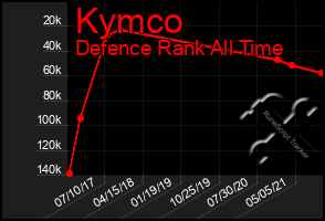 Total Graph of Kymco