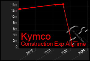 Total Graph of Kymco