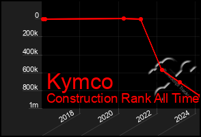 Total Graph of Kymco