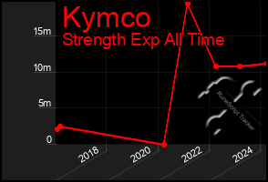 Total Graph of Kymco