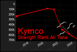 Total Graph of Kymco