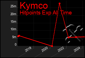 Total Graph of Kymco