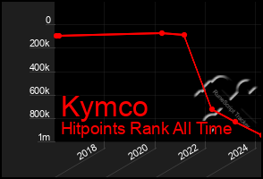 Total Graph of Kymco