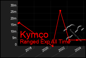 Total Graph of Kymco