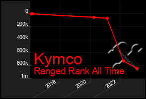 Total Graph of Kymco