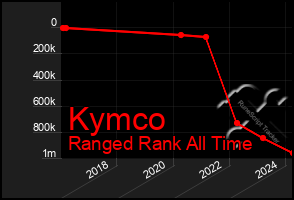 Total Graph of Kymco