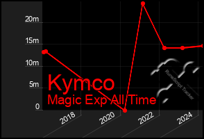 Total Graph of Kymco