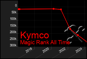 Total Graph of Kymco