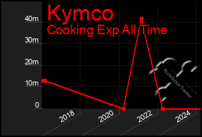 Total Graph of Kymco