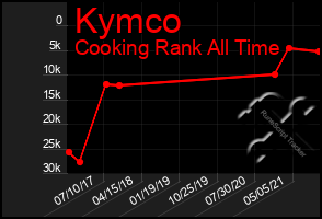 Total Graph of Kymco