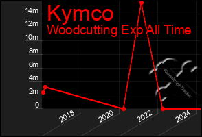 Total Graph of Kymco