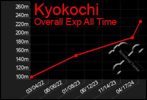 Total Graph of Kyokochi