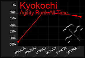 Total Graph of Kyokochi