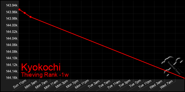 Last 7 Days Graph of Kyokochi