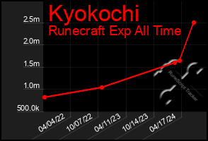 Total Graph of Kyokochi