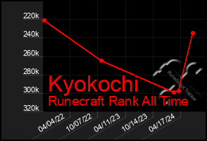 Total Graph of Kyokochi