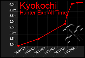 Total Graph of Kyokochi