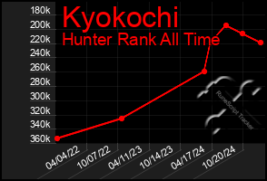 Total Graph of Kyokochi