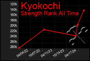 Total Graph of Kyokochi