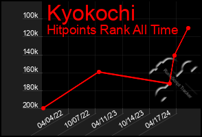 Total Graph of Kyokochi