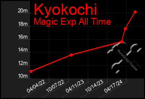 Total Graph of Kyokochi