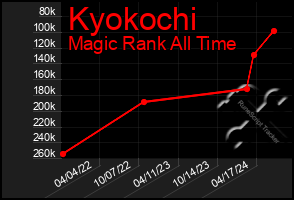 Total Graph of Kyokochi