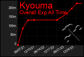 Total Graph of Kyouma