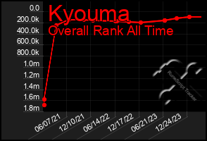 Total Graph of Kyouma