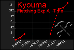 Total Graph of Kyouma