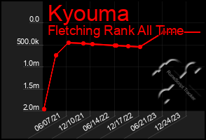 Total Graph of Kyouma