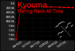 Total Graph of Kyouma