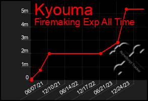 Total Graph of Kyouma