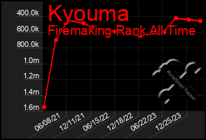 Total Graph of Kyouma