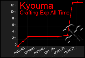 Total Graph of Kyouma