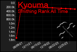 Total Graph of Kyouma