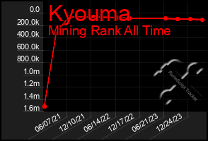 Total Graph of Kyouma