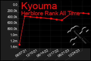 Total Graph of Kyouma