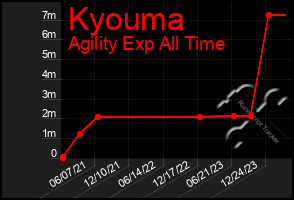 Total Graph of Kyouma