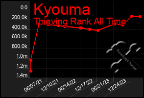 Total Graph of Kyouma