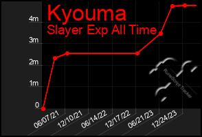 Total Graph of Kyouma