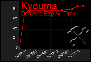 Total Graph of Kyouma